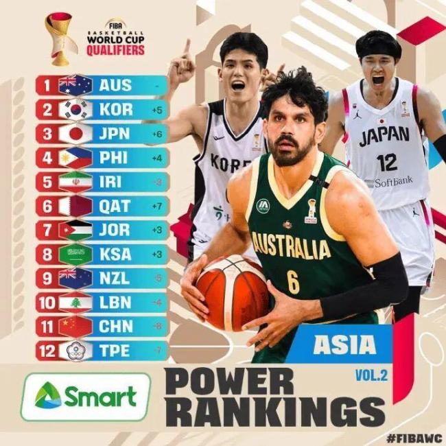 中国男篮世预赛亚洲实力排名跌至11